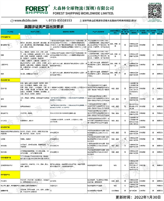 美國(guó)涉證類(lèi)產(chǎn)品出貨要求