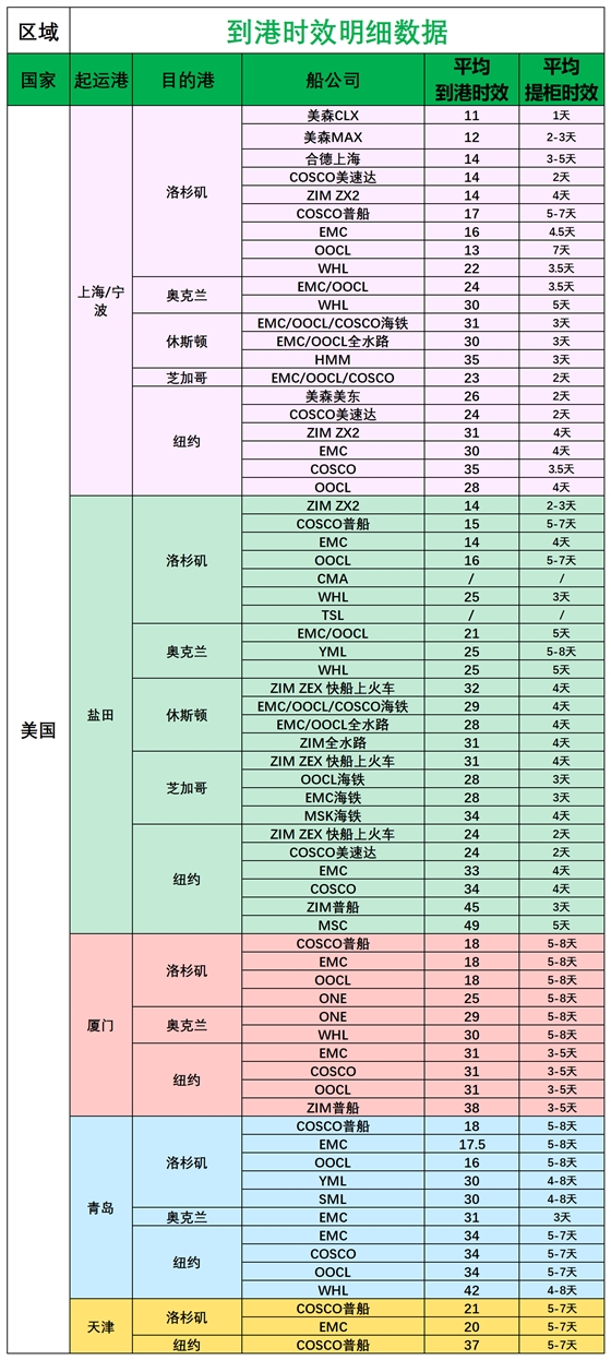 美國(guó)后段派送情況_船司航程情況.png