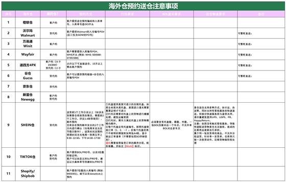 美國(guó)后段派送情況_海外倉(cāng)預(yù)約送倉(cāng).png