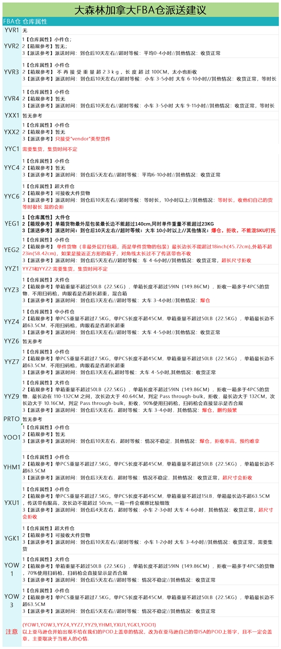 加拿大派送建議5.16_派送情況.png