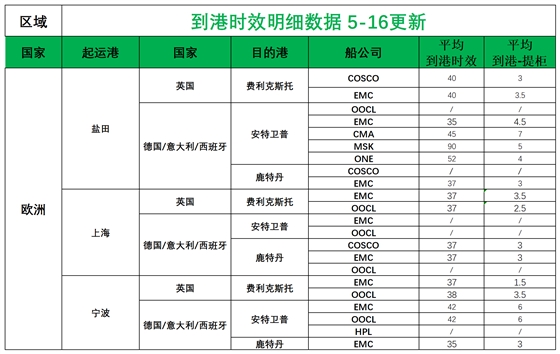 歐洲后端派送更新(1)_歐洲航程.png