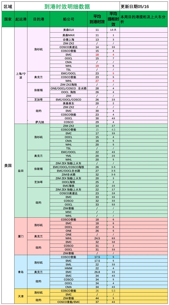 美國后段派送情況(1)_船司航程情況.png