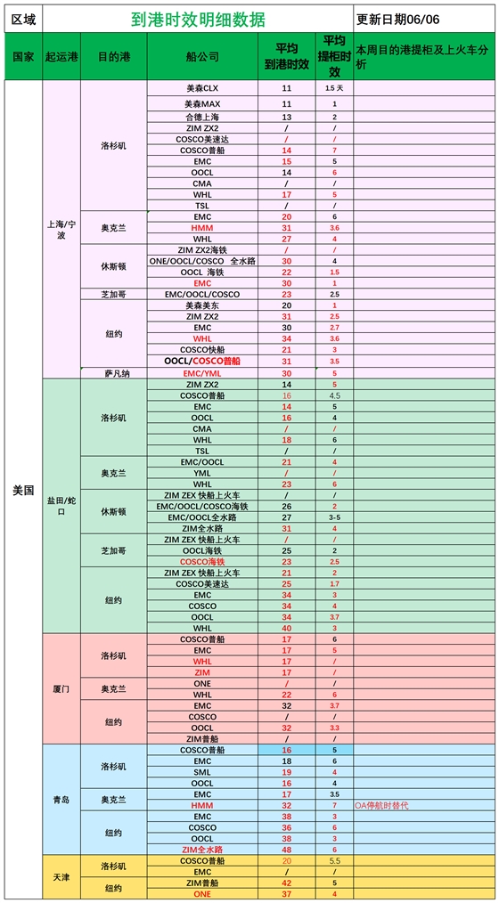 美國(guó)后段派送情況_船司航程情況.png