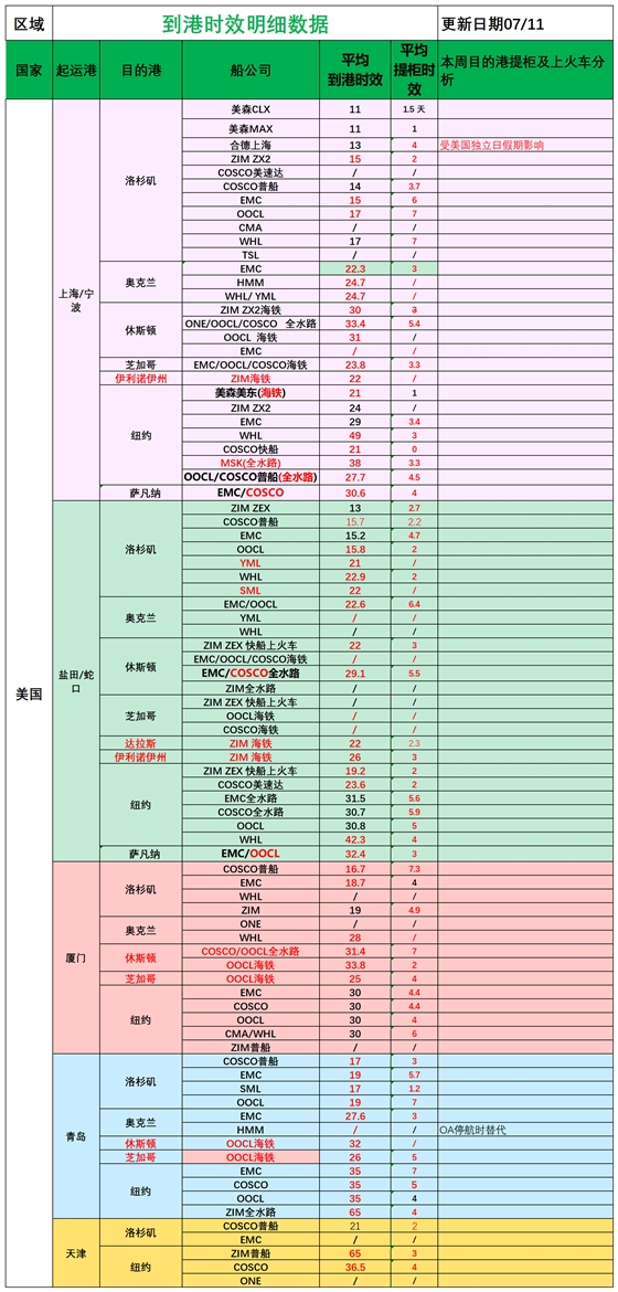 美國后段派送情況(1)_船司航程情況.png