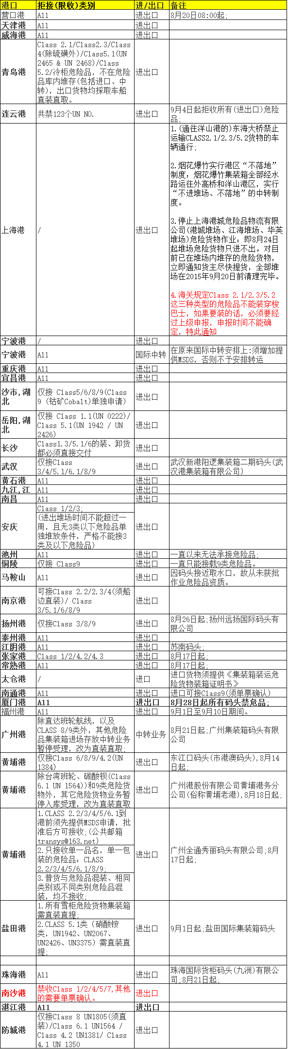 FBA海運(yùn)港口