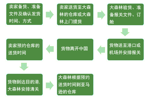 FBA頭程