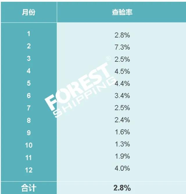 大森林物流查驗(yàn)報(bào)告