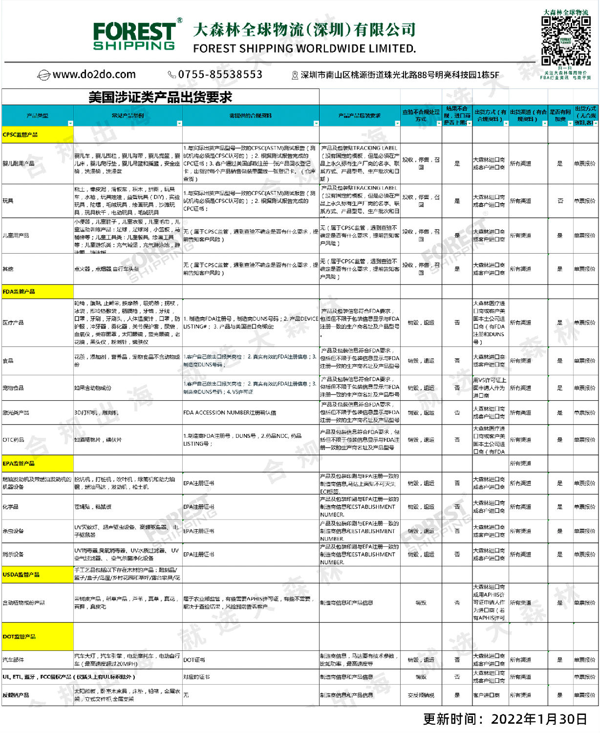 美國(guó)涉證類產(chǎn)品出貨要求