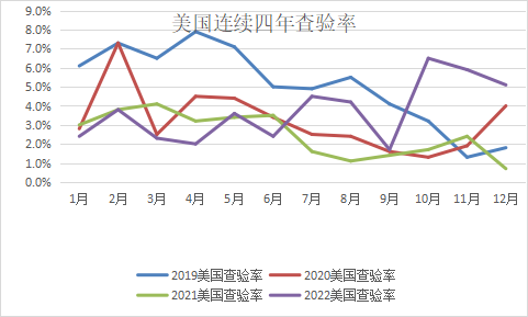 查驗(yàn)率