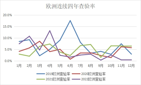 查驗(yàn)率