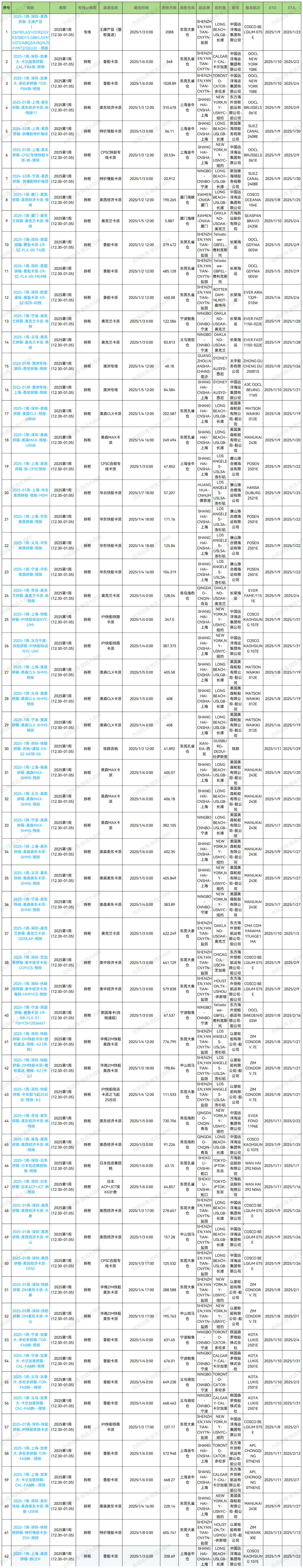 2025年大森林第1周預(yù)排柜1月2號如下；