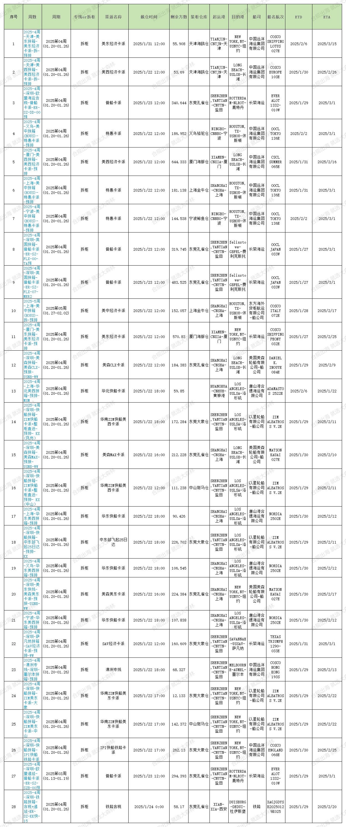 2025年大森林第4周預排柜1月22號如下