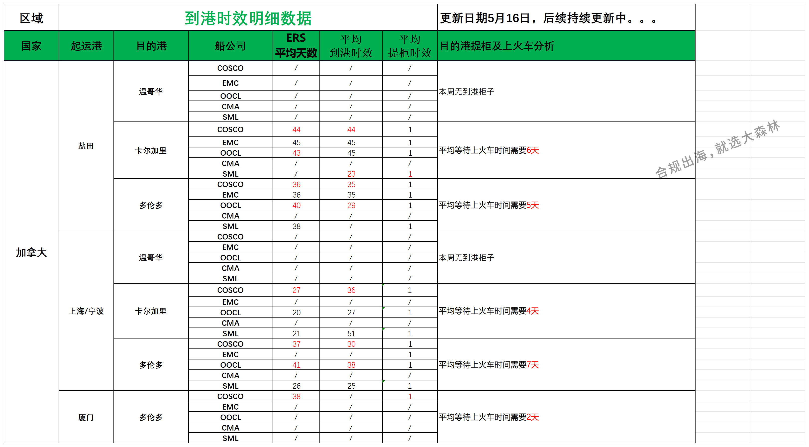 加拿大派送建議5.16_船司航程情況.png