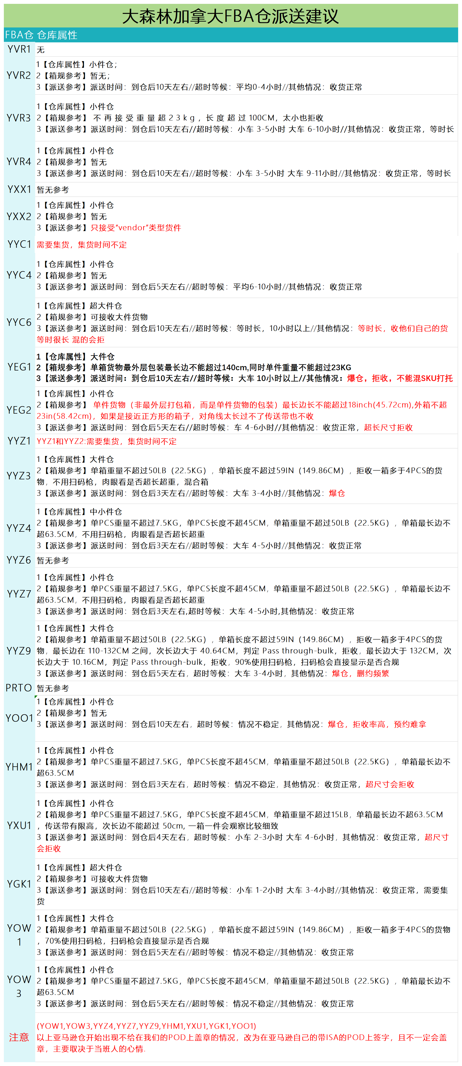 加拿大派送建議5.16_派送情況.png