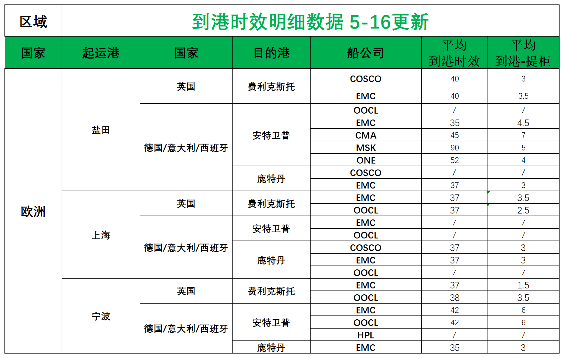 歐洲后端派送更新(1)_歐洲航程.png