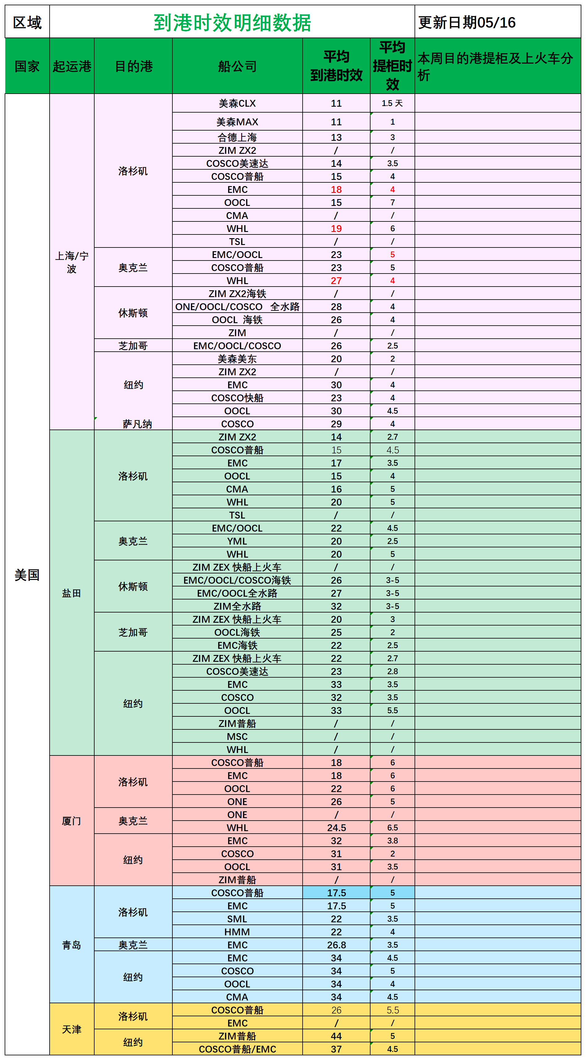 美國后段派送情況(1)_船司航程情況.png