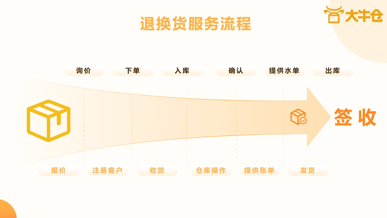 歐洲退換貨