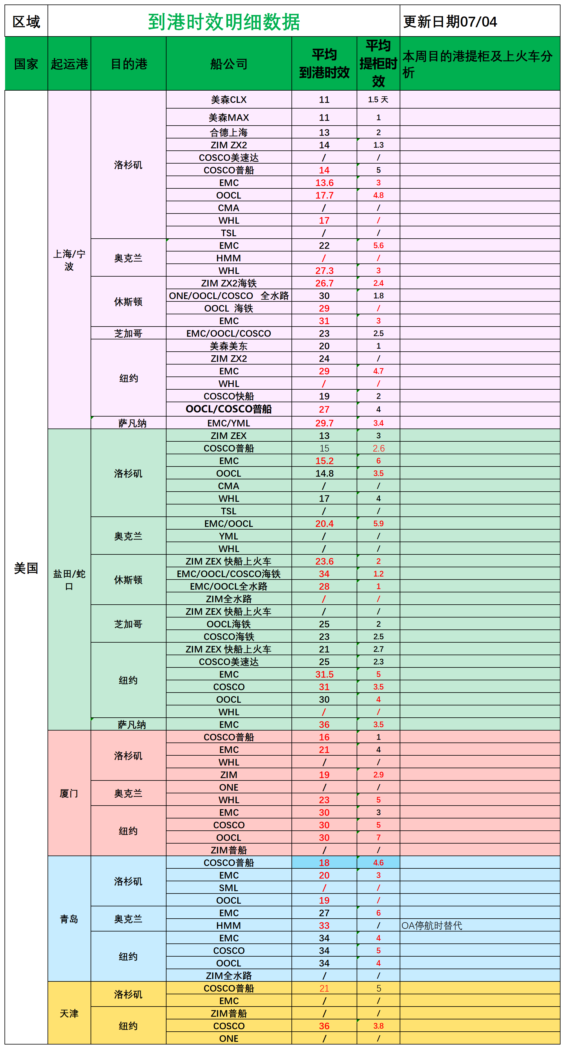 美國后段派送情況_船司航程情況.png