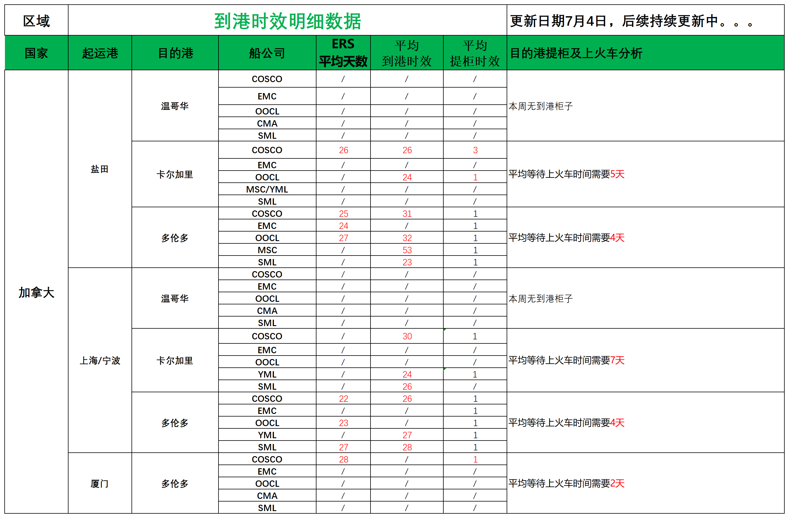 加拿大派送建議7.4_船司航程情況.png