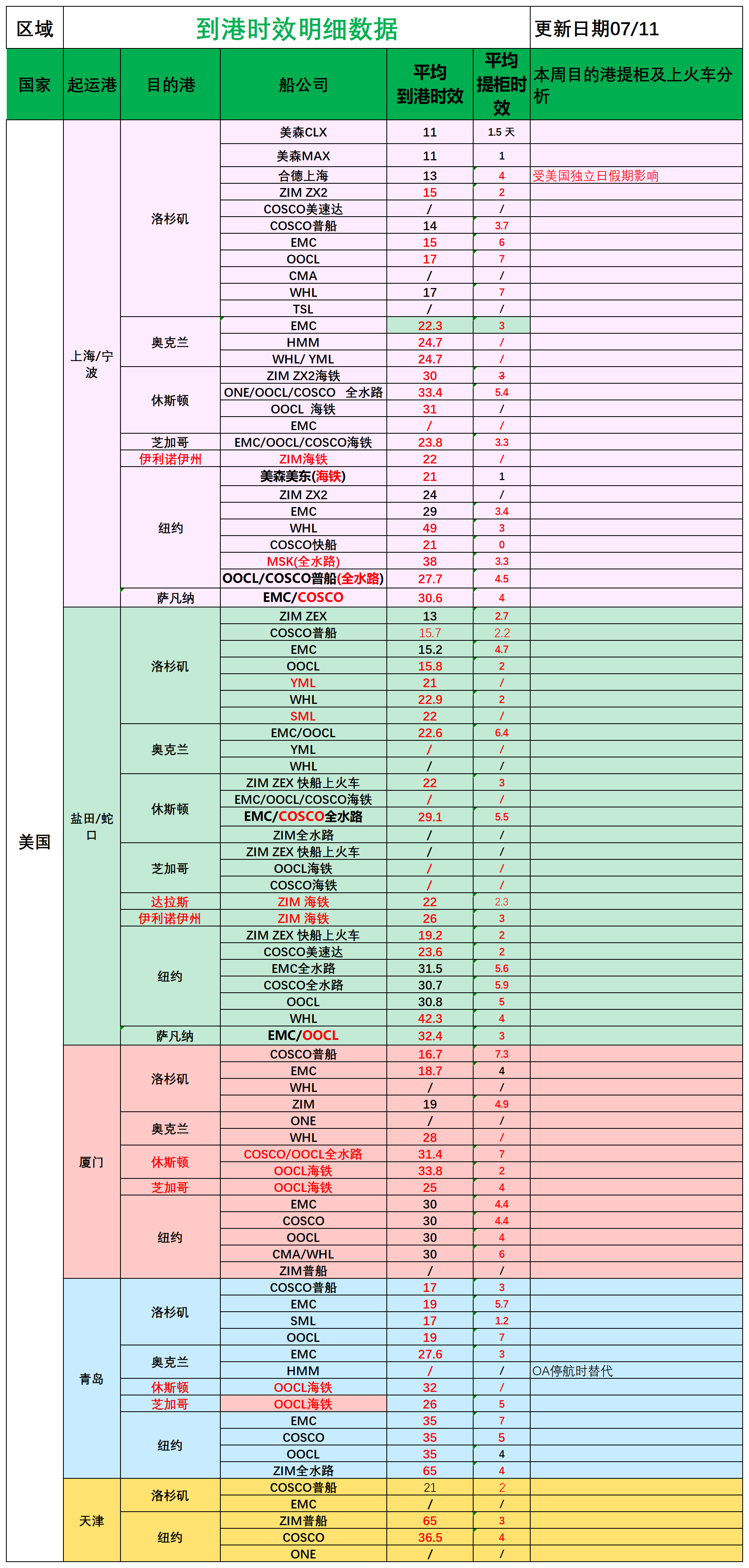 美國后段派送情況(1)_船司航程情況.png