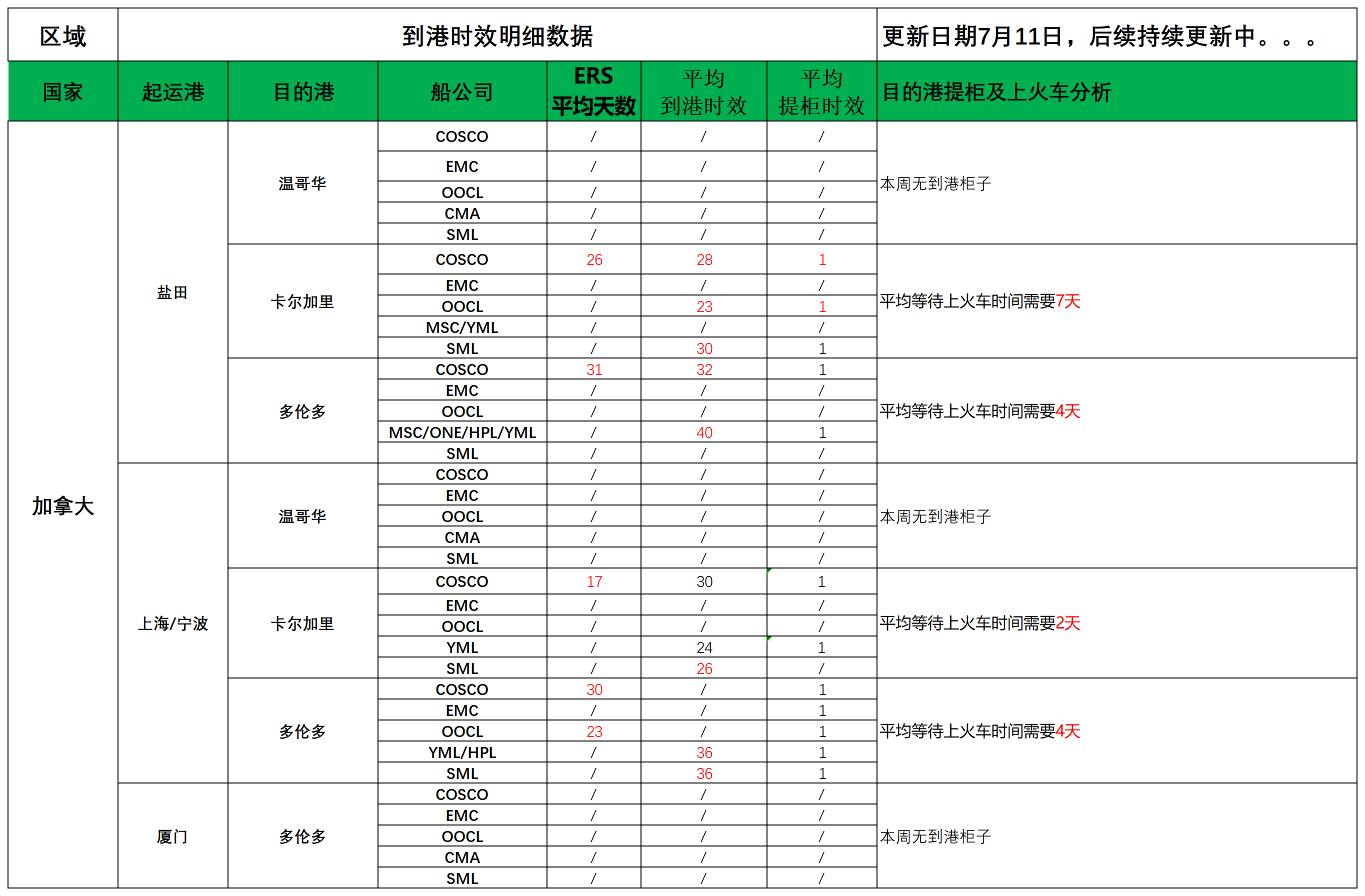 加拿大派送建議7.11(1)_船司航程情況.png