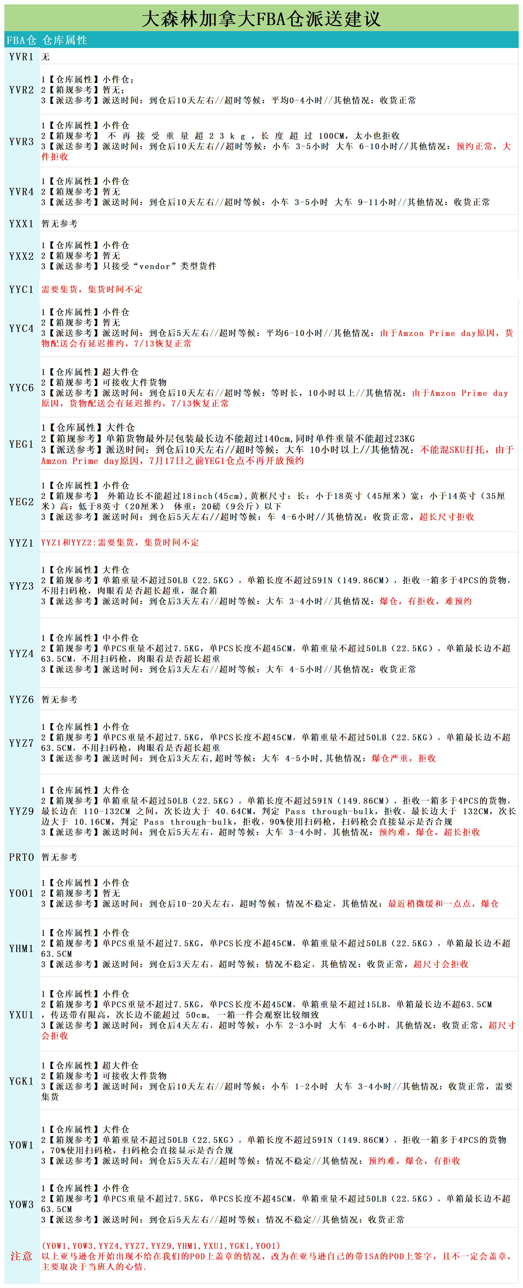 加拿大派送建議7.11(1)_派送情況.png